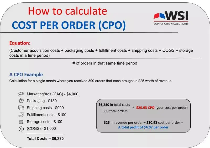 how to calculate cost per order