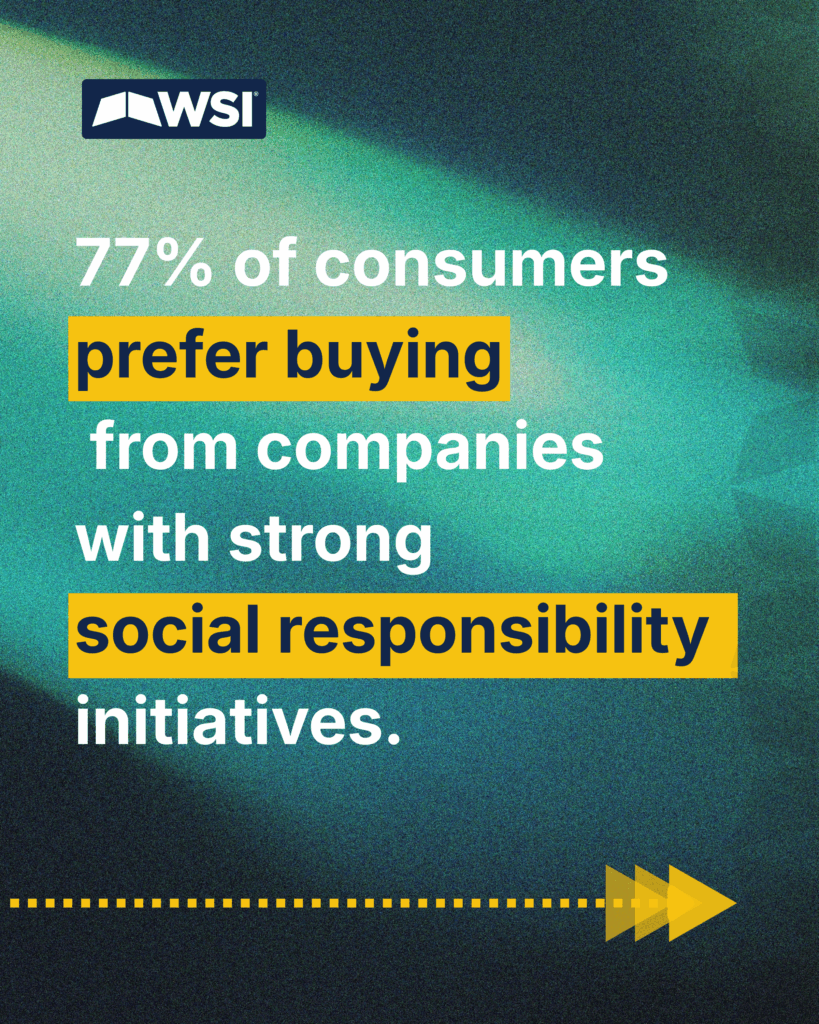 77 percent of customer perfer bying from companies with strong social responsibility initiatives.